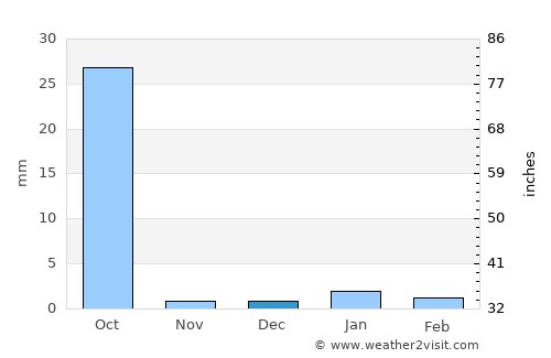 Saint-Louis average rain in December