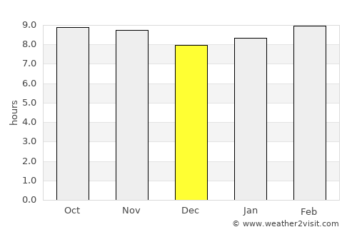 Saint-Louis average rain in December