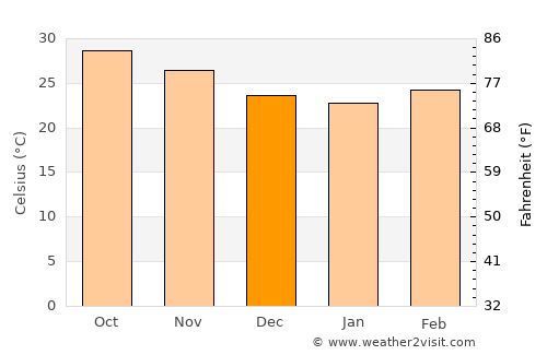 Saint-Louis average temperature in December