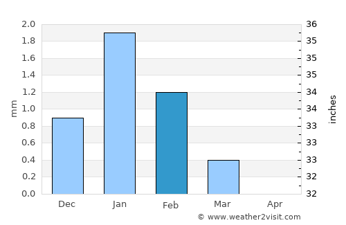 Saint-Louis average rain in February