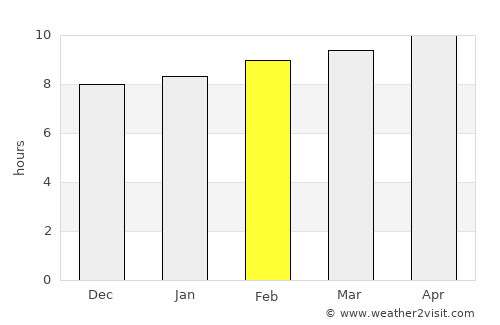 Saint-Louis average rain in February
