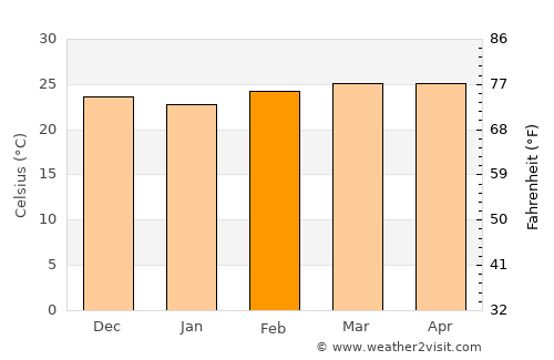 Saint-Louis average temperature in February