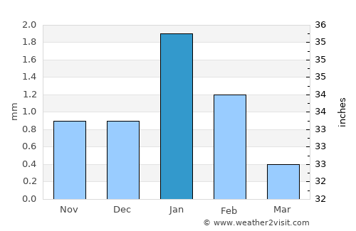 Saint-Louis average rain in January
