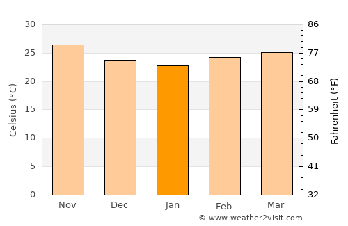 Saint-Louis average temperature in January