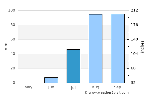 Saint-Louis average rain in July