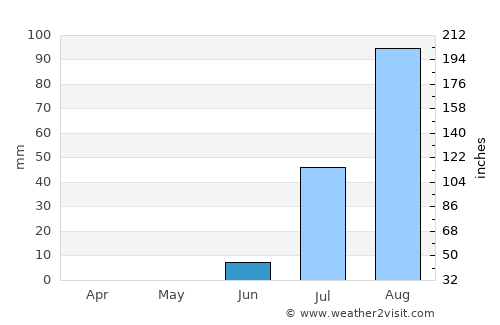 Saint-Louis average rain in June