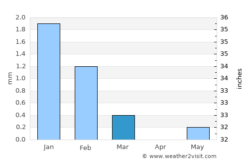 Saint-Louis average rain in March