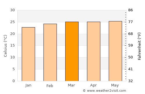 Saint-Louis average temperature in March