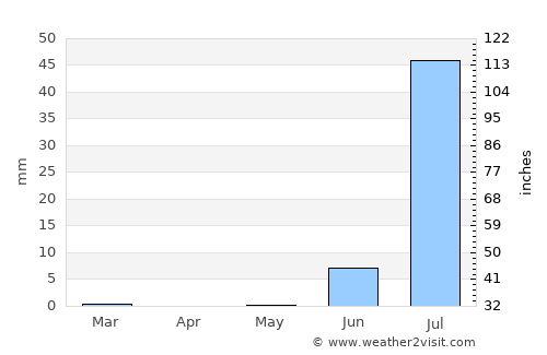 Saint-Louis average rain in May