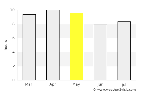 Saint-Louis average rain in May