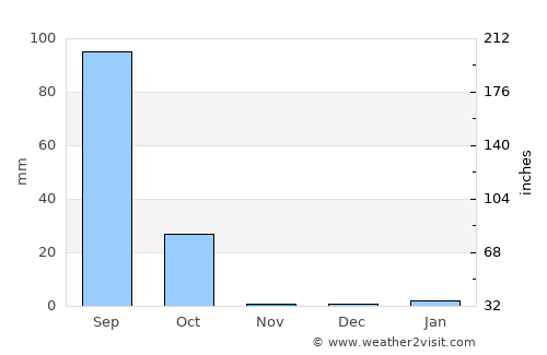 Saint-Louis average rain in November