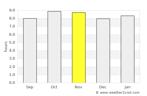 Saint-Louis average rain in November
