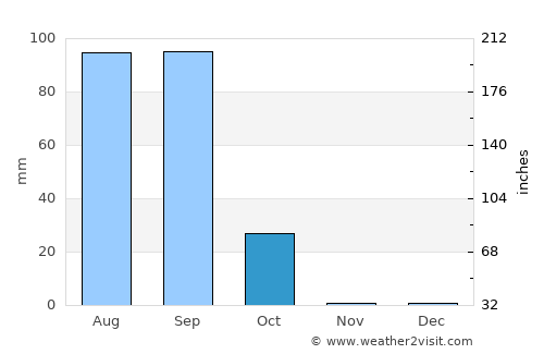 Saint-Louis average rain in October