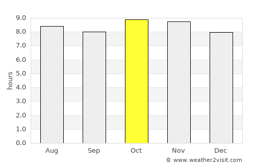 Saint-Louis average rain in October