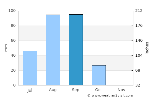 Saint-Louis average rain in September