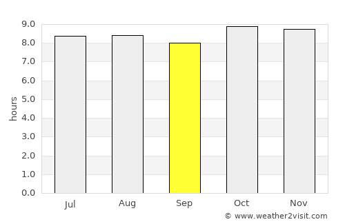 Saint-Louis average rain in September