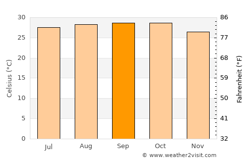 Saint-Louis average temperature in September