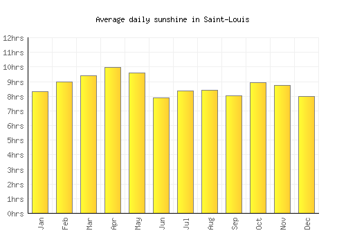 Saint-Louis average daily sunshine chart