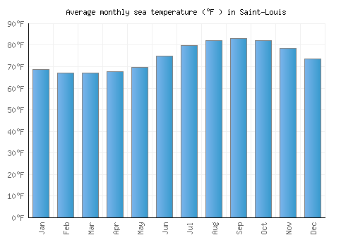 Saint-Louis average sea temperature chart (Fahrenheit)