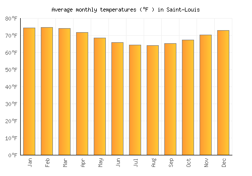 Saint-Louis average temperature chart (Fahrenheit)