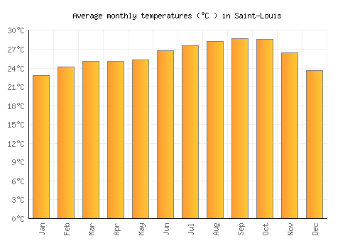Saint-Louis average temperature chart (Celsius)