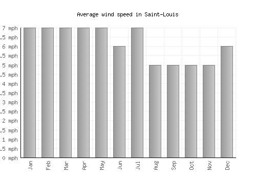 Saint-Louis average winspeed by month (mph)
