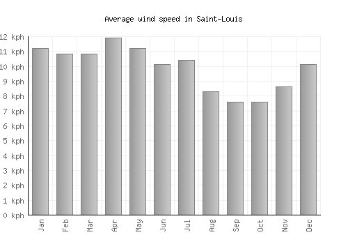 Saint-Louis average winspeed by month (km/h)