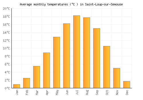 Saint-Loup-sur-Semouse average temperature chart (Celsius)