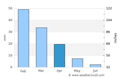 Saint Lucia average rain in April