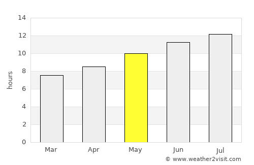 Saint Lucia average rain in May