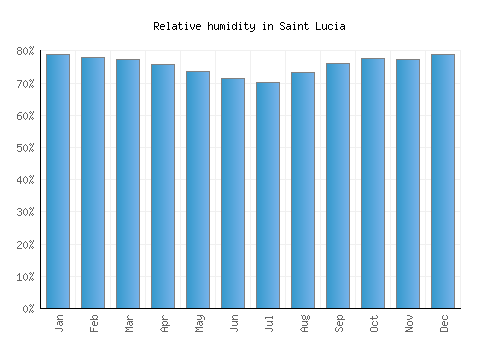 Saint Lucia relative humidity averages