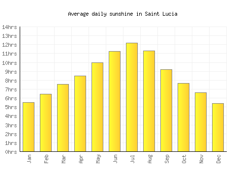 Saint Lucia average daily sunshine chart