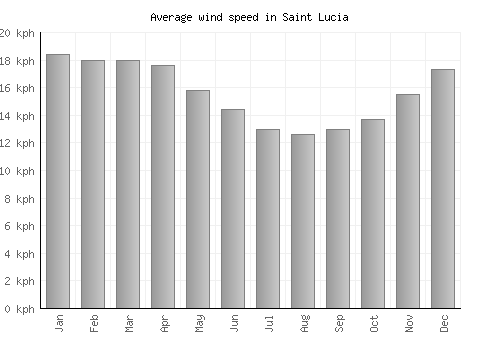 Saint Lucia average winspeed by month (km/h)