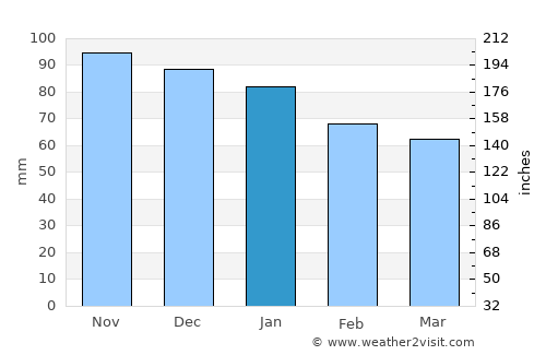 Saint-Lunaire average rain in January