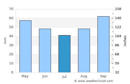 Saint-Lunaire average rain in July
