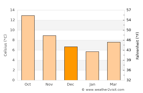Saint-Malo average temperature in December