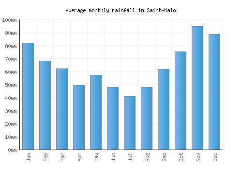 Saint-Malo monthly rainfall chart (mm)