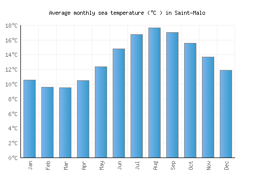 Saint-Malo average sea temperature chart (Celsius)