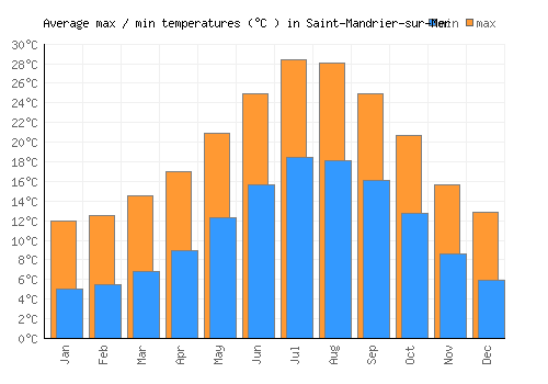 Saint-Mandrier-sur-Mer average minimum / maximum temperatures (Celsius)