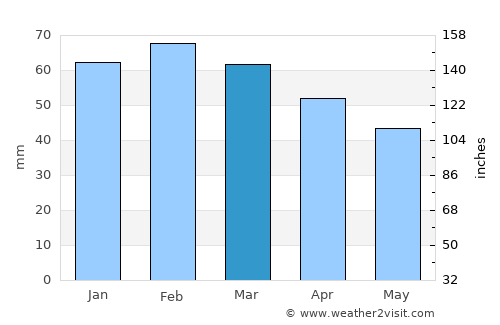 Saint-Mandrier-sur-Mer average rain in March