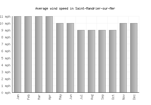 Saint-Mandrier-sur-Mer average winspeed by month (mph)