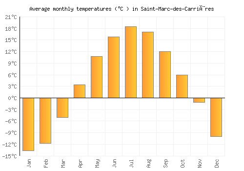 Saint-Marc-des-Carrières average temperature chart (Celsius)