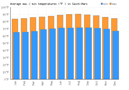 Saint-Marc average minimum / maximum temperatures (Fahrenheit)