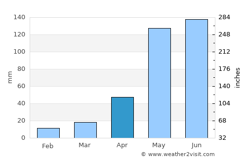 Saint-Marc average rain in April