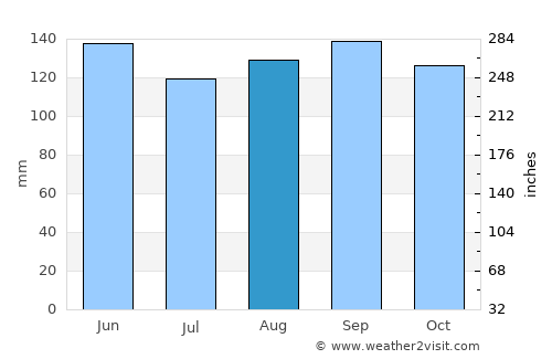 Saint-Marc average rain in August