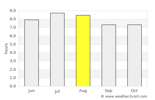 Saint-Marc average rain in August