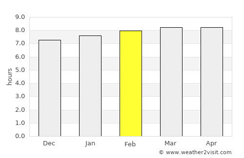 Saint-Marc average rain in February