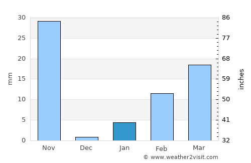 Saint-Marc average rain in January