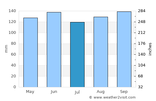 Saint-Marc average rain in July