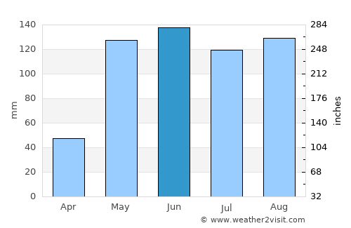 Saint-Marc average rain in June